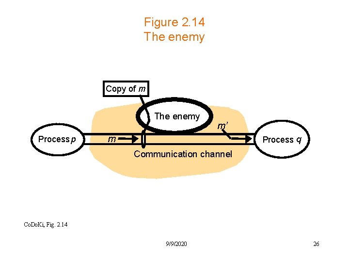 Figure 2. 14 The enemy Copy of m The enemy Process p m’ m
