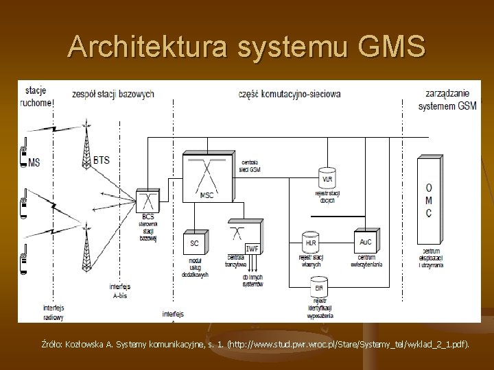 Architektura systemu GMS Źróło: Kozłowska A. Systemy komunikacyjne, s. 1. (http: //www. stud. pwr.