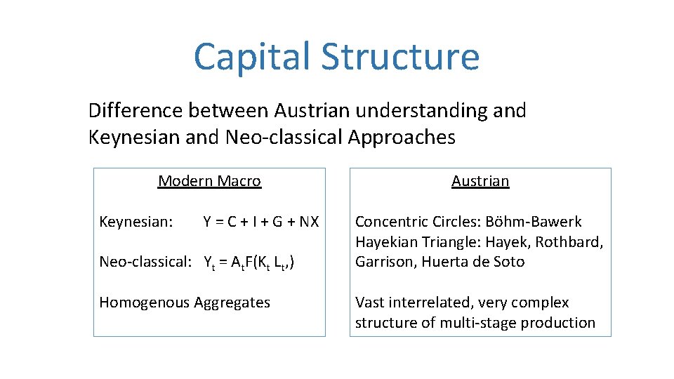 Capital Structure Difference between Austrian understanding and Keynesian and Neo-classical Approaches Modern Macro Keynesian: