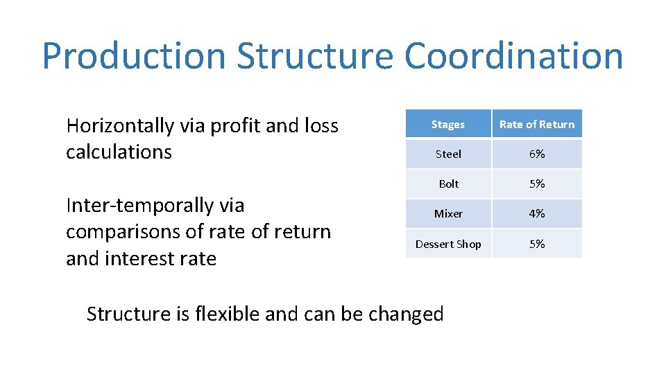 Production Structure Coordination Horizontally via profit and loss calculations Inter-temporally via comparisons of rate