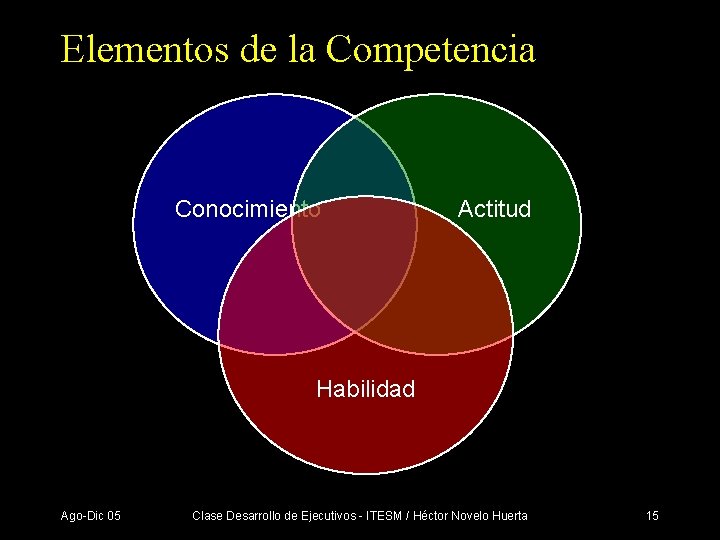 Elementos de la Competencia Conocimiento Actitud Habilidad Ago-Dic 05 Clase Desarrollo de Ejecutivos -