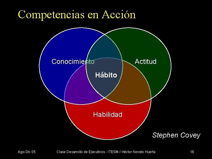 Competencias en Acción Conocimiento Actitud Hábito Habilidad Stephen Covey Ago-Dic 05 Clase Desarrollo de