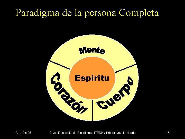 Paradigma de la persona Completa Espíritu Ago-Dic 05 Clase Desarrollo de Ejecutivos - ITESM