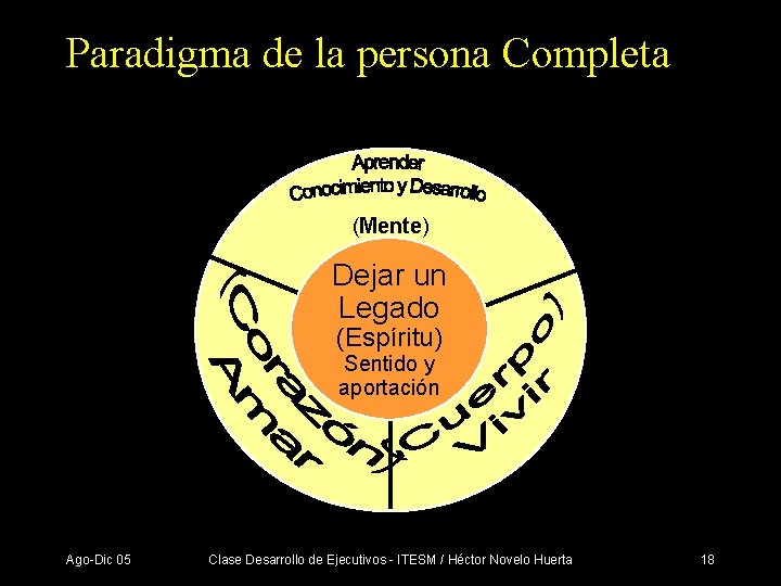 Paradigma de la persona Completa (Mente) Dejar un Legado (Espíritu) Sentido y aportación Ago-Dic