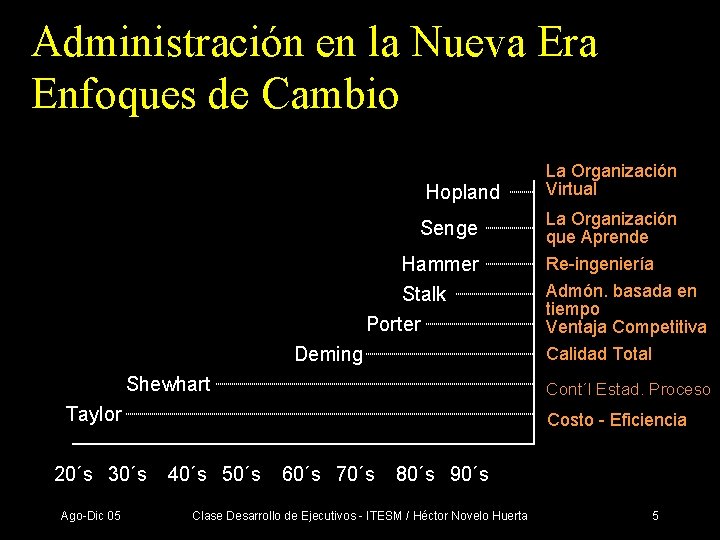 Administración en la Nueva Era Enfoques de Cambio Hopland Senge Hammer Stalk Porter Deming