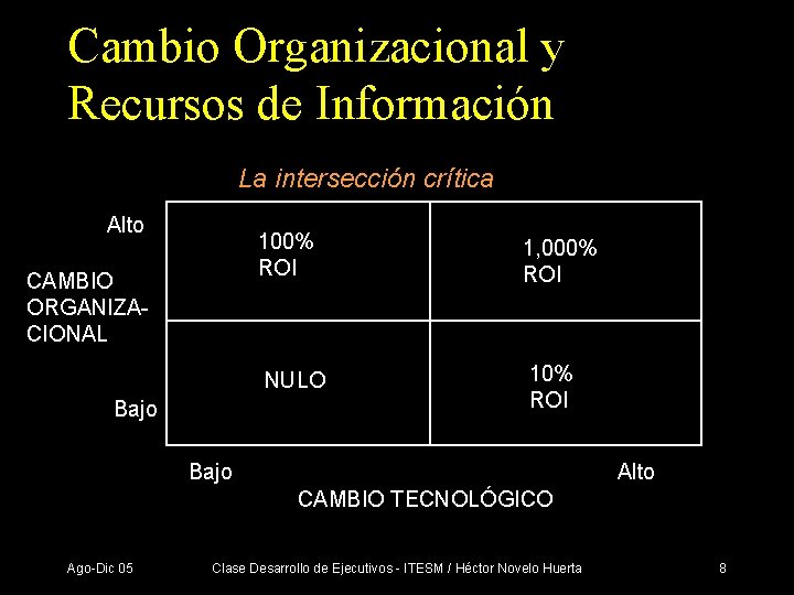 Cambio Organizacional y Recursos de Información La intersección crítica Alto CAMBIO ORGANIZACIONAL Bajo 100%