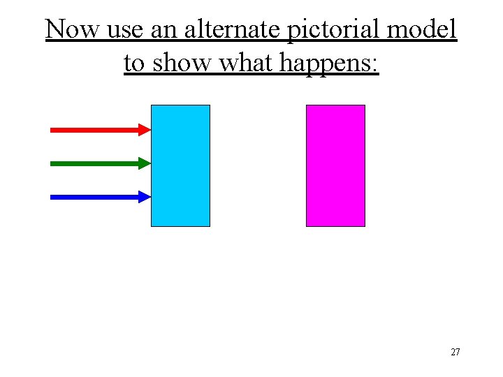 Now use an alternate pictorial model to show what happens: 27 