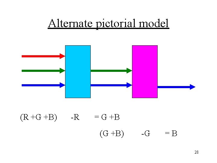 Alternate pictorial model (R +G +B) -R = G +B (G +B) -G =B
