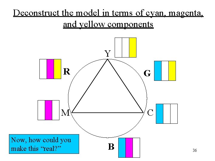 Deconstruct the model in terms of cyan, magenta, and yellow components Y R G