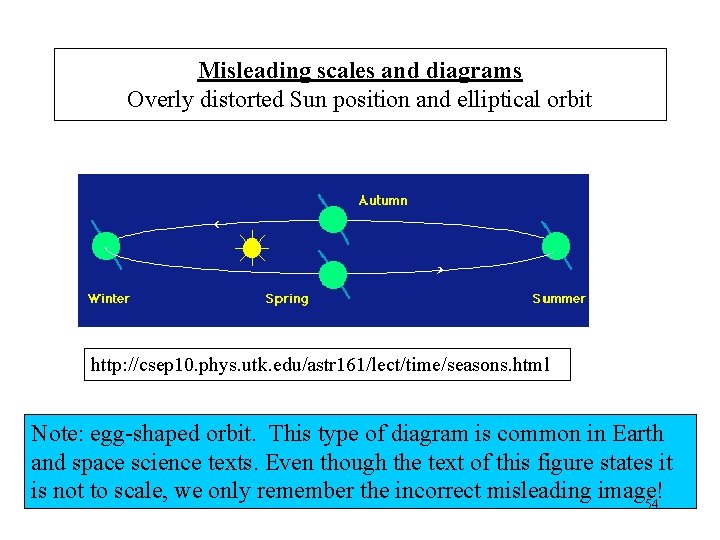 Misleading scales and diagrams Overly distorted Sun position and elliptical orbit http: //csep 10.