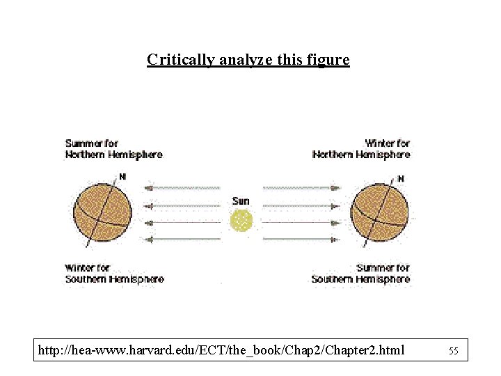 Critically analyze this figure http: //hea-www. harvard. edu/ECT/the_book/Chap 2/Chapter 2. html 55 
