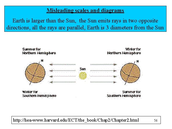 Misleading scales and diagrams Earth is larger than the Sun, the Sun emits rays