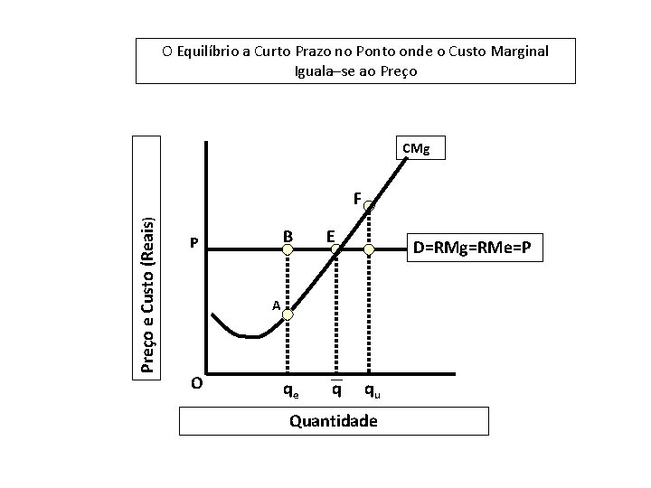 O Equilíbrio a Curto Prazo no Ponto onde o Custo Marginal Iguala–se ao Preço