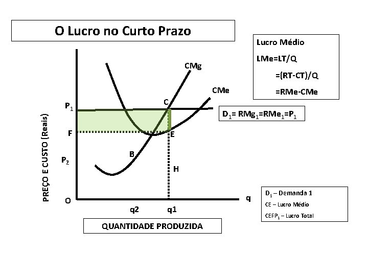 O Lucro no Curto Prazo Lucro Médio LMe=LT/Q CMg =(RT-CT)/Q CMe C PREÇO E