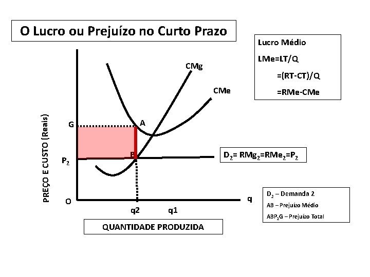O Lucro ou Prejuízo no Curto Prazo Lucro Médio LMe=LT/Q CMg =(RT-CT)/Q PREÇO E