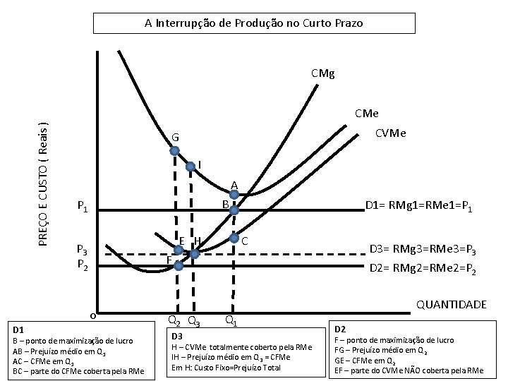 A Interrupção de Produção no Curto Prazo CMg PREÇO E CUSTO ( Reais )