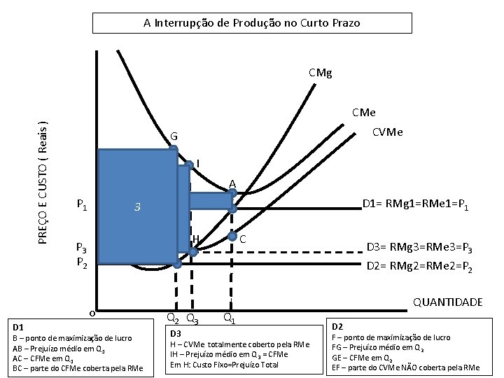 A Interrupção de Produção no Curto Prazo CMg PREÇO E CUSTO ( Reais )