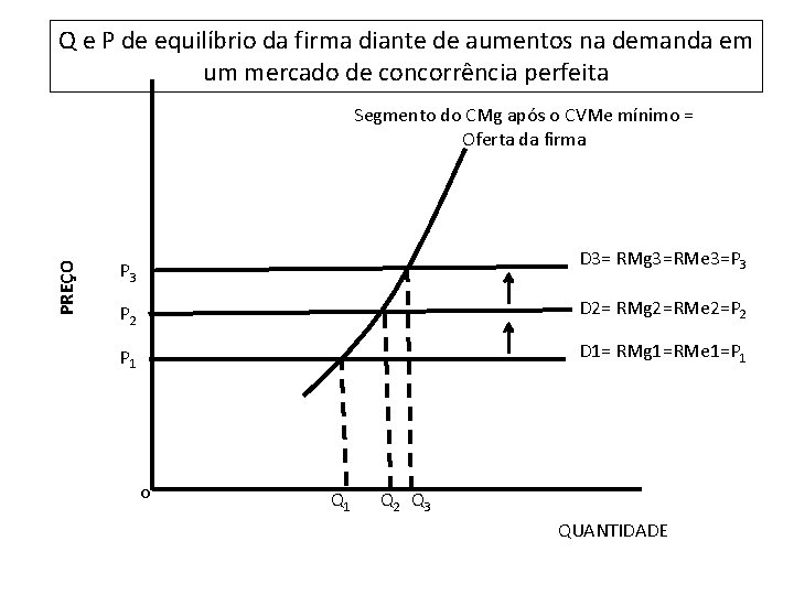 Q e P de equilíbrio da firma diante de aumentos na demanda em um