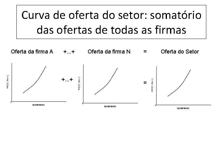 Curva de oferta do setor: somatório das ofertas de todas as firmas Oferta da