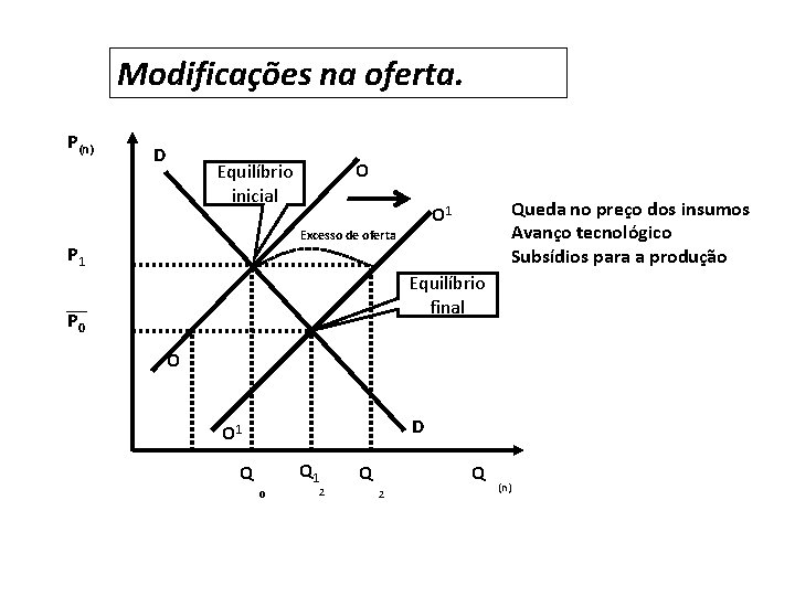 Modificações na oferta. P(n) D O Equilíbrio inicial Queda no preço dos insumos Avanço