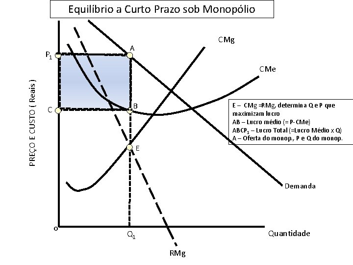 Equilíbrio a Curto Prazo sob Monopólio CMg A P 1 PREÇO E CUSTO (