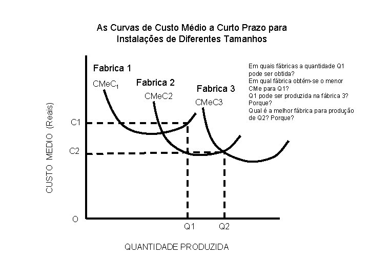 As Curvas de Custo Médio a Curto Prazo para Instalações de Diferentes Tamanhos Fabrica