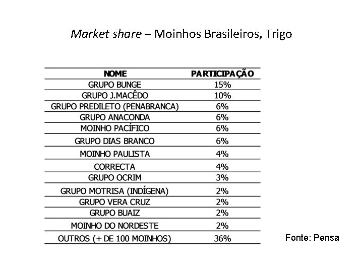 Market share – Moinhos Brasileiros, Trigo Fonte: Pensa 