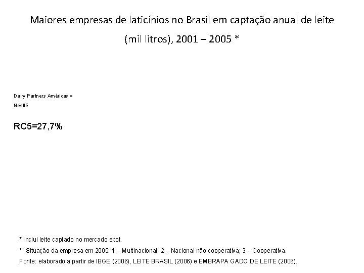 Maiores empresas de laticínios no Brasil em captação anual de leite (mil litros), 2001