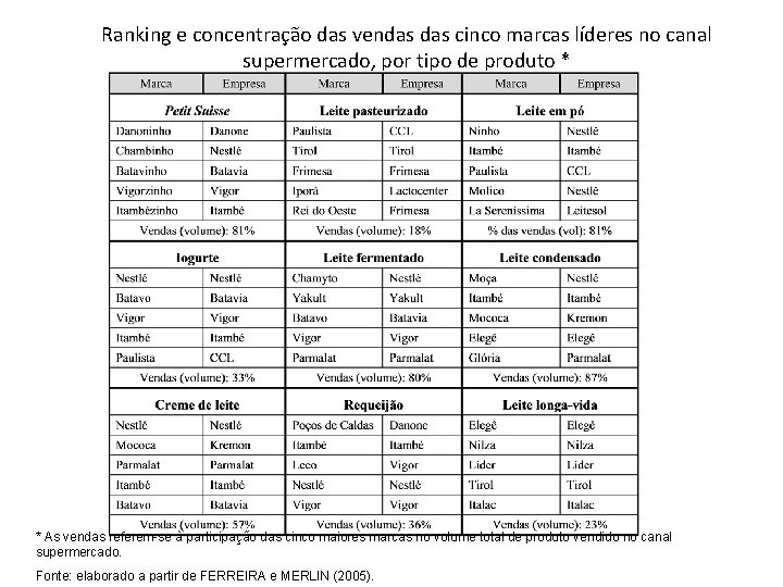 Ranking e concentração das vendas cinco marcas líderes no canal supermercado, por tipo de