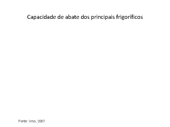 Capacidade de abate dos principais frigoríficos Fonte: Urso, 2007. 
