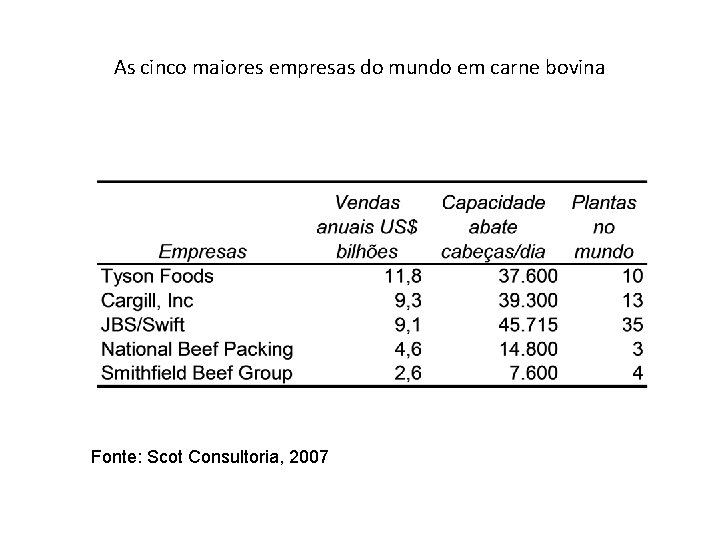 As cinco maiores empresas do mundo em carne bovina Fonte: Scot Consultoria, 2007 