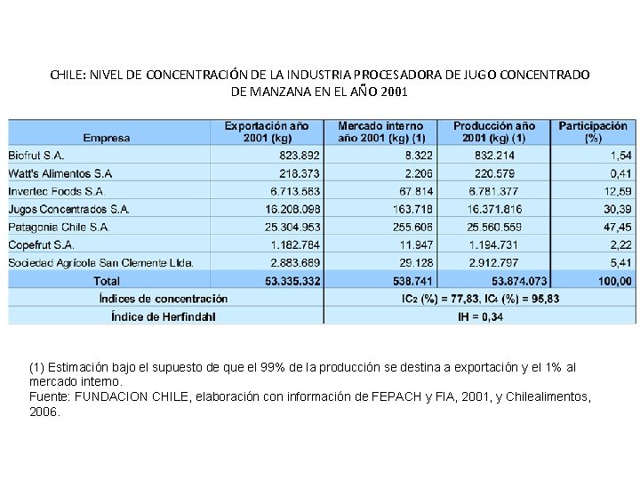 CHILE: NIVEL DE CONCENTRACIÓN DE LA INDUSTRIA PROCESADORA DE JUGO CONCENTRADO DE MANZANA EN