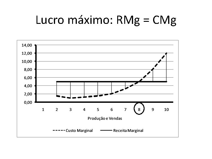 Lucro máximo: RMg = CMg 