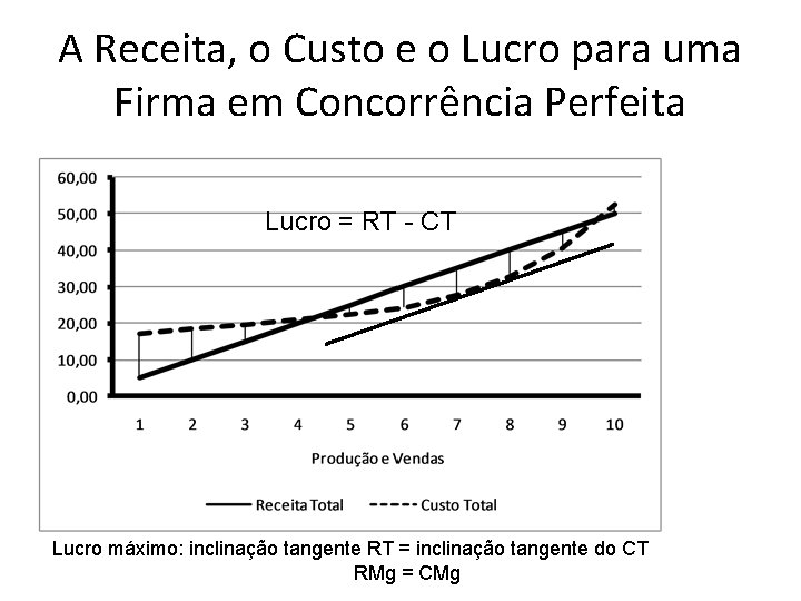 A Receita, o Custo e o Lucro para uma Firma em Concorrência Perfeita Lucro