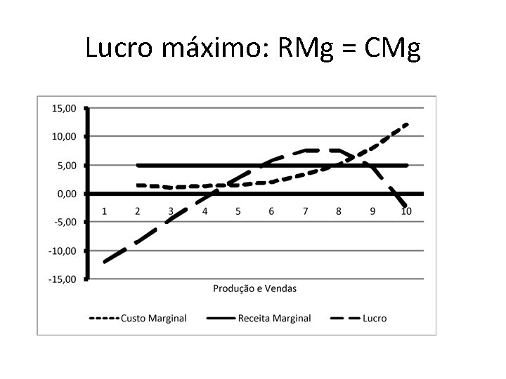 Lucro máximo: RMg = CMg 