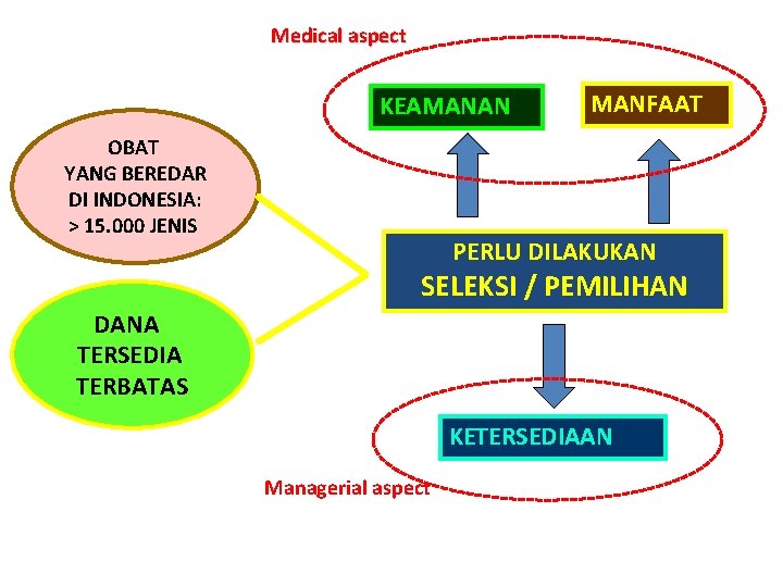 Medical aspect KEAMANAN OBAT YANG BEREDAR DI INDONESIA: > 15. 000 JENIS MANFAAT PERLU