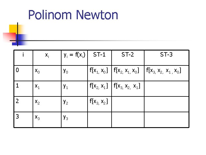 Polinom Newton i xi yi = f(xi) ST-1 ST-2 0 x 0 y 0