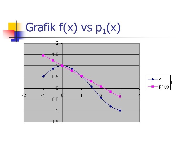 Grafik f(x) vs p 1(x) 