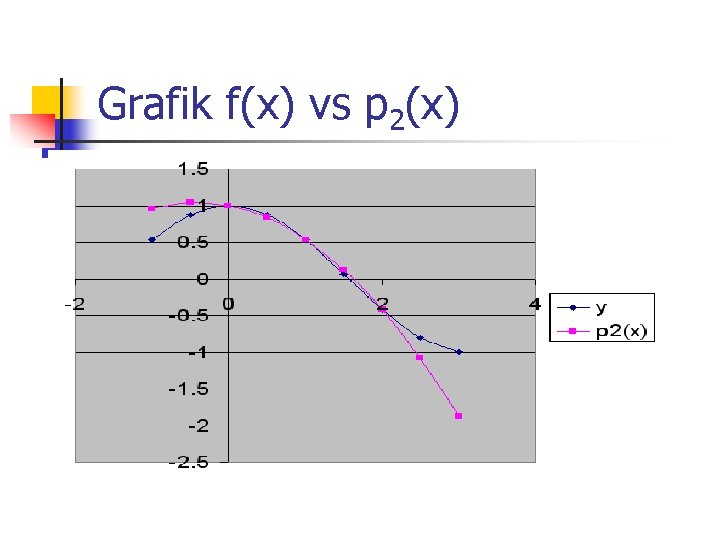 Grafik f(x) vs p 2(x) 