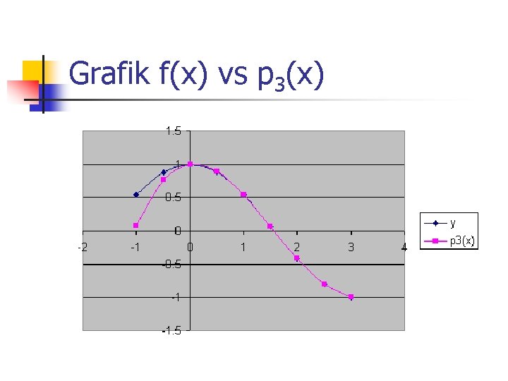 Grafik f(x) vs p 3(x) 