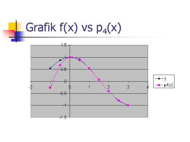 Grafik f(x) vs p 4(x) 