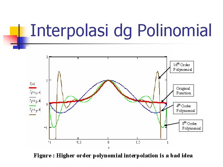 Interpolasi dg Polinomial 16 th Order Polynomial Original Function 4 th Order Polynomial 8