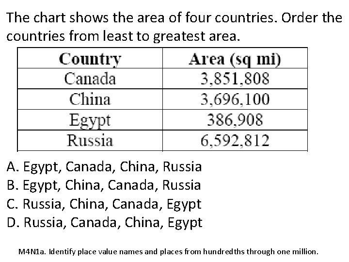 The chart shows the area of four countries. Order the countries from least to
