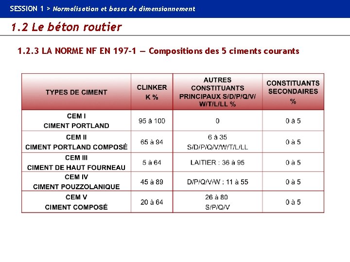 SESSION 1 > Normalisation et bases de dimensionnement 1. 2 Le béton routier 1.