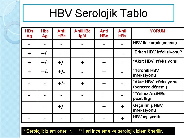 HBV Serolojik Tablo HBs Ag Hbe Ag Anti HBe Anti. HBc Ig. M Anti