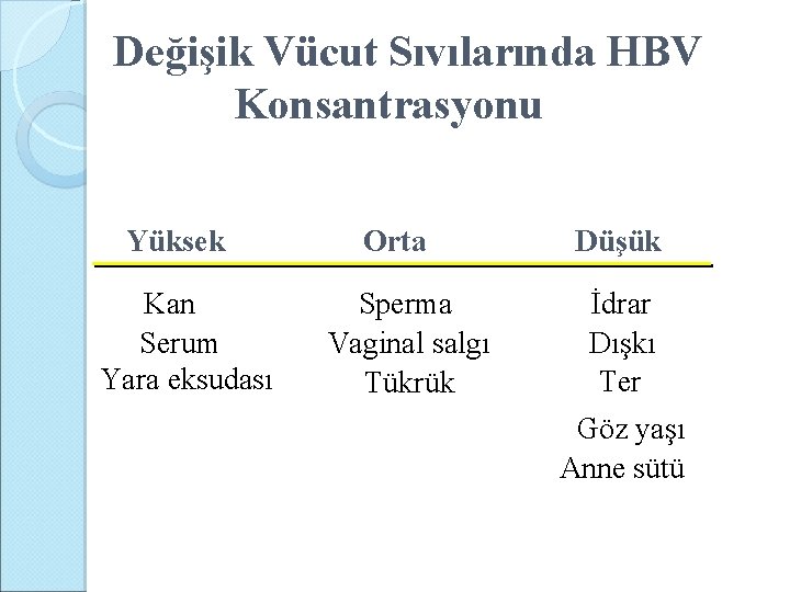 Değişik Vücut Sıvılarında HBV Konsantrasyonu Yüksek Kan Serum Yara eksudası Orta Sperma Vaginal salgı