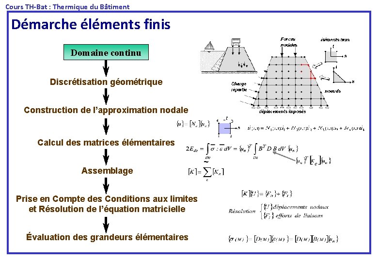  Cours TH-Bat : Thermique du Bâtiment Démarche éléments finis Domaine continu Discrétisation géométrique