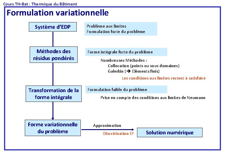  Cours TH-Bat : Thermique du Bâtiment Formulation variationnelle Système d’EDP Méthodes résidus pondérés