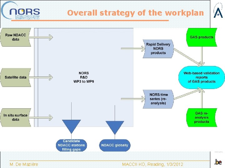 Overall strategy of the workplan M. De Mazière MACCII KO, Reading, 1/3/2012 