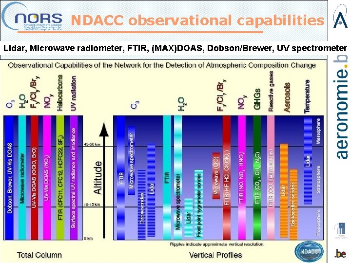 NDACC observational capabilities Lidar, Microwave radiometer, FTIR, (MAX)DOAS, Dobson/Brewer, UV spectrometer http: //www. ndacc.